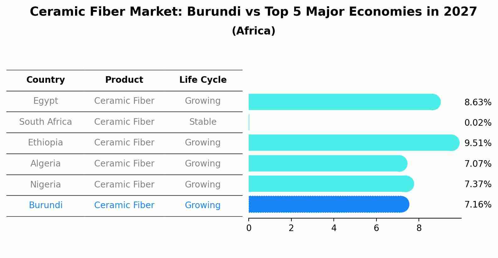 Ceramic Fiber Market: Burundi vs Top 5 Major Economies in 2027 (Africa)