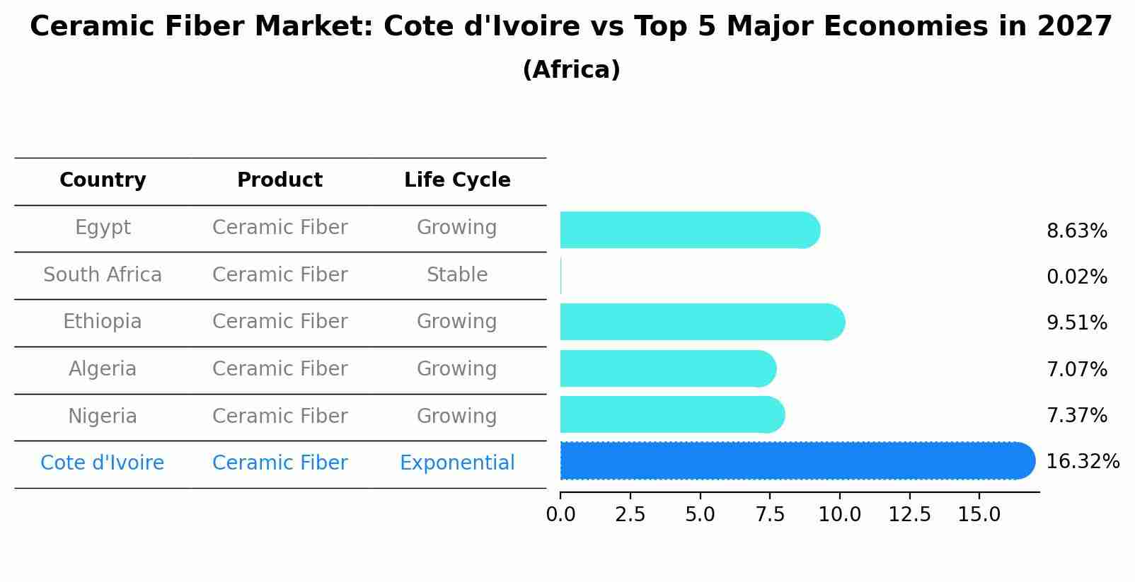 Ceramic Fiber Market: Cote d'Ivoire vs Top 5 Major Economies in 2027 (Africa)