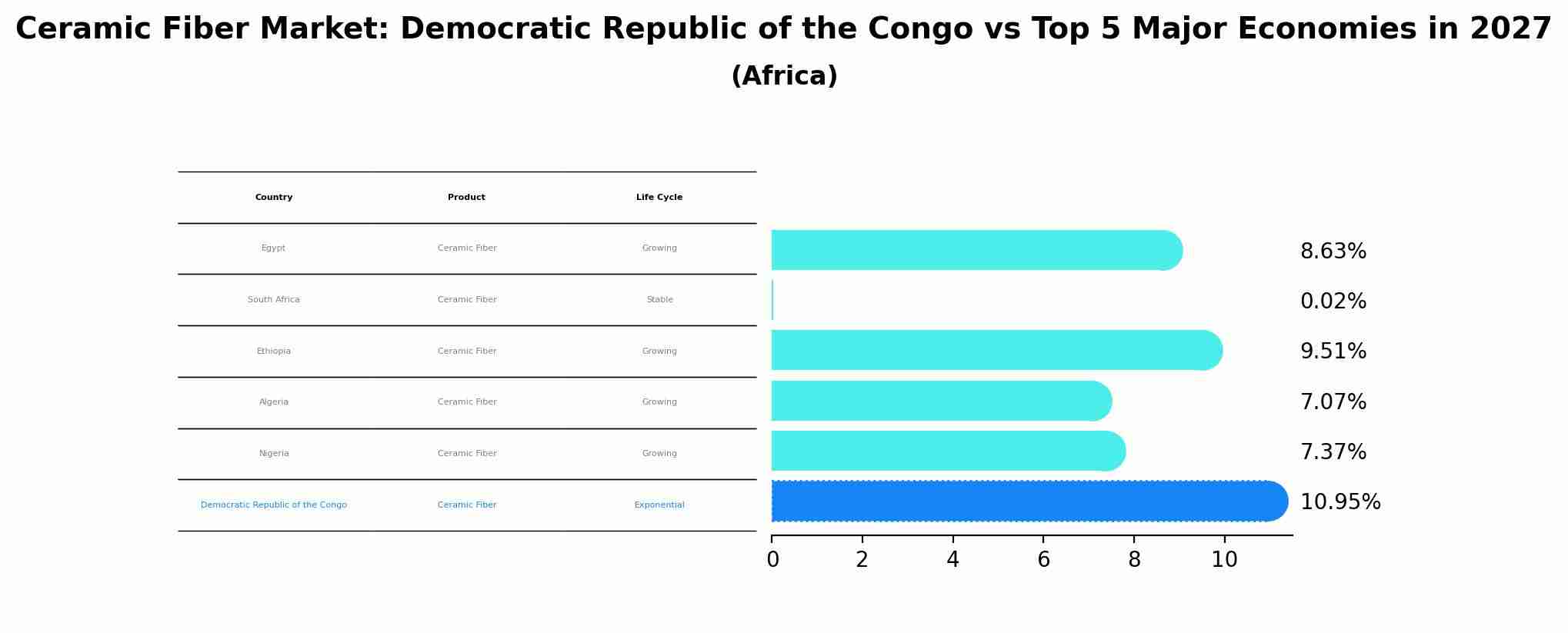 Ceramic Fiber Market: Democratic Republic of the Congo vs Top 5 Major Economies in 2027 (Africa)