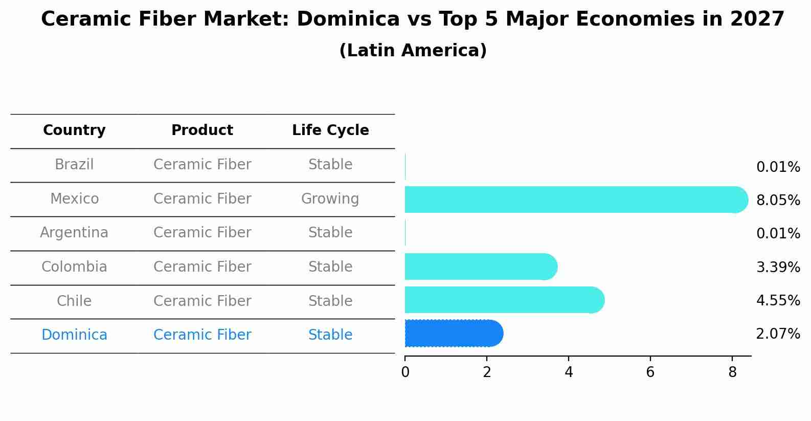 Ceramic Fiber Market: Dominica vs Top 5 Major Economies in 2027 (Latin America)