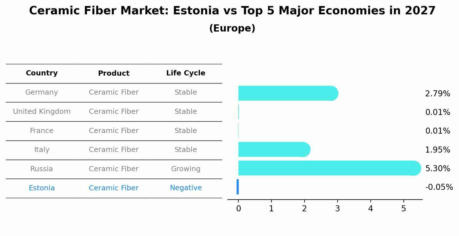 Ceramic Fiber Market: Estonia vs Top 5 Major Economies in 2027 (Europe)