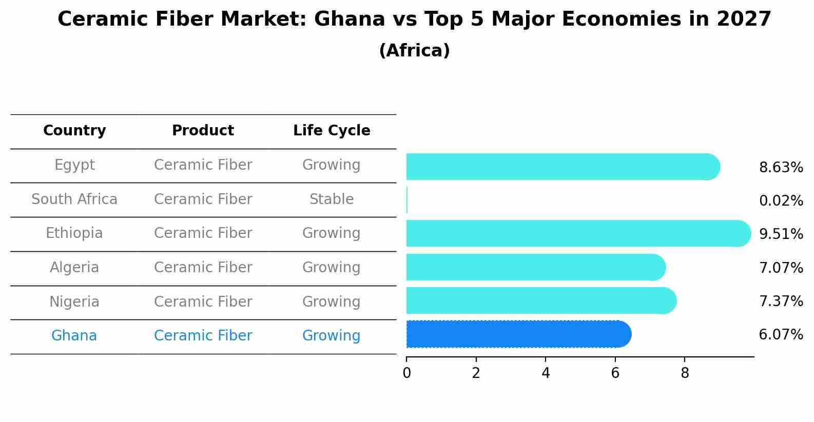 Ceramic Fiber Market: Ghana vs Top 5 Major Economies in 2027 (Africa)
