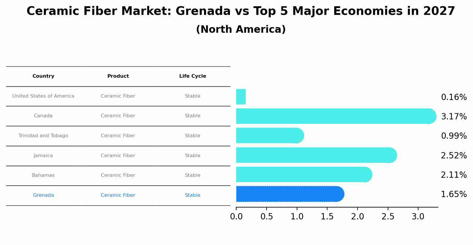 Ceramic Fiber Market: Grenada vs Top 5 Major Economies in 2027 (North America)