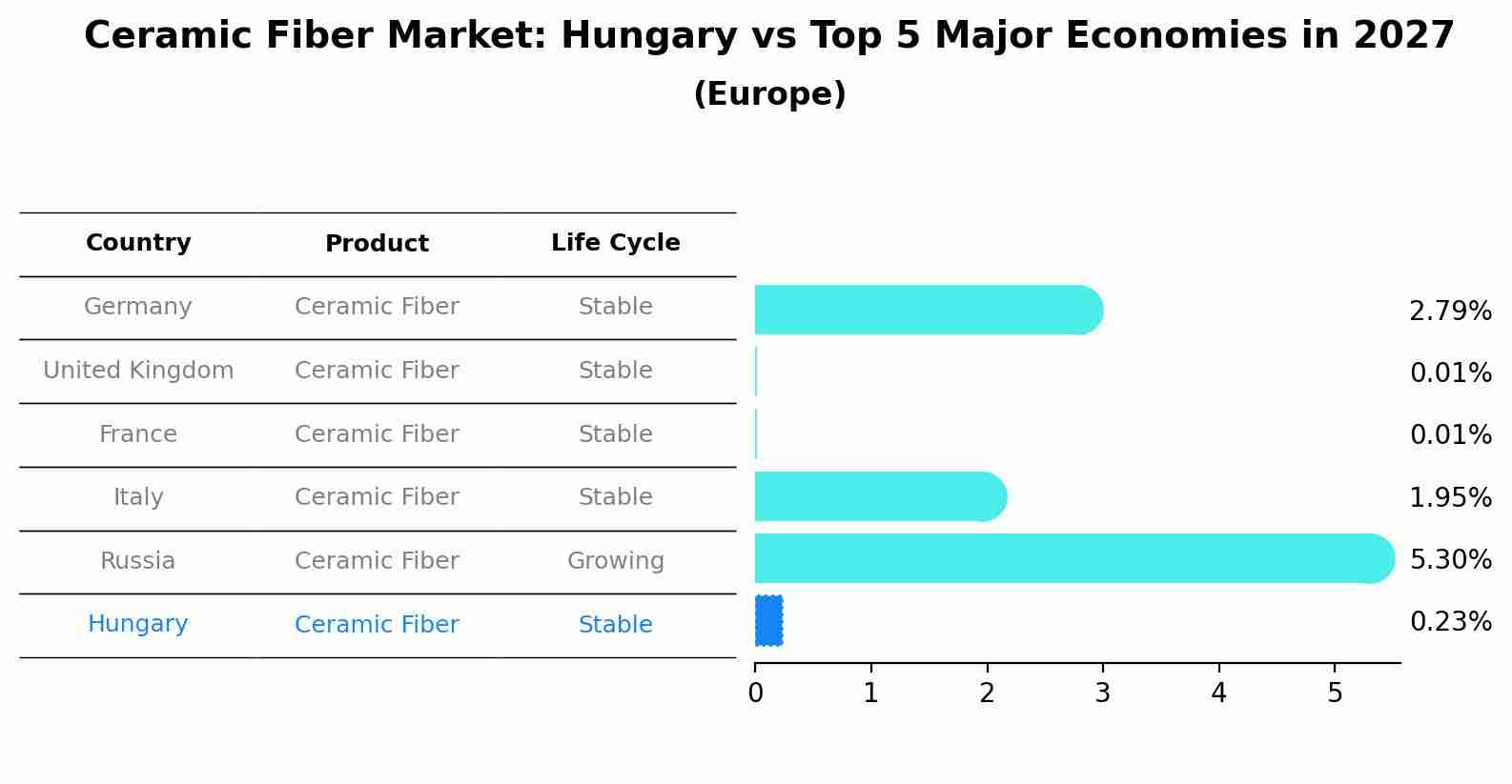 Ceramic Fiber Market: Hungary vs Top 5 Major Economies in 2027 (Europe)