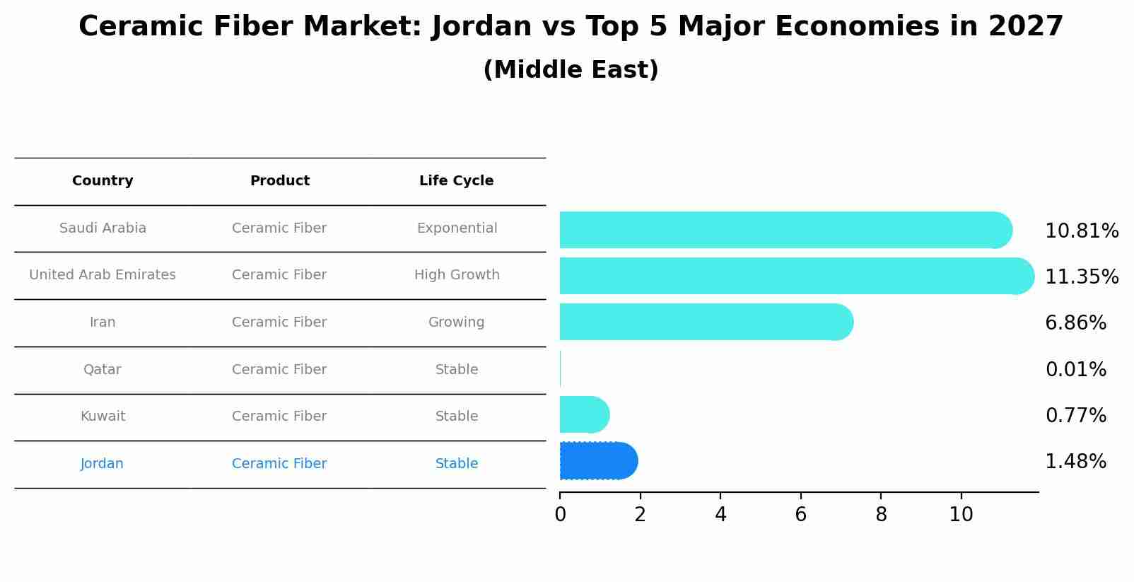 Ceramic Fiber Market: Jordan vs Top 5 Major Economies in 2027 (Middle East)