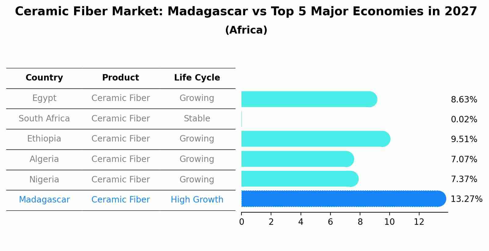 Ceramic Fiber Market: Madagascar vs Top 5 Major Economies in 2027 (Africa)