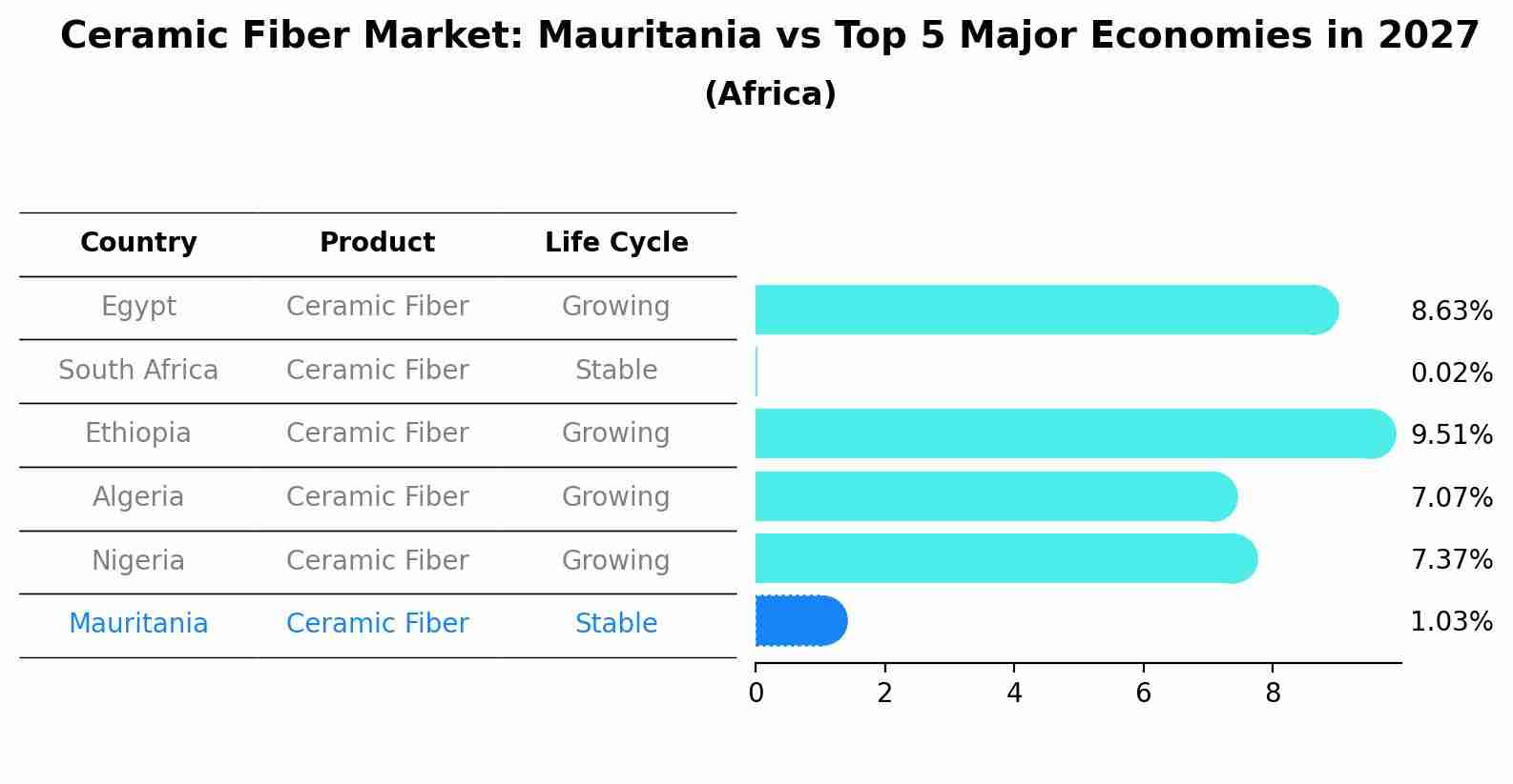 Ceramic Fiber Market: Mauritania vs Top 5 Major Economies in 2027 (Africa)