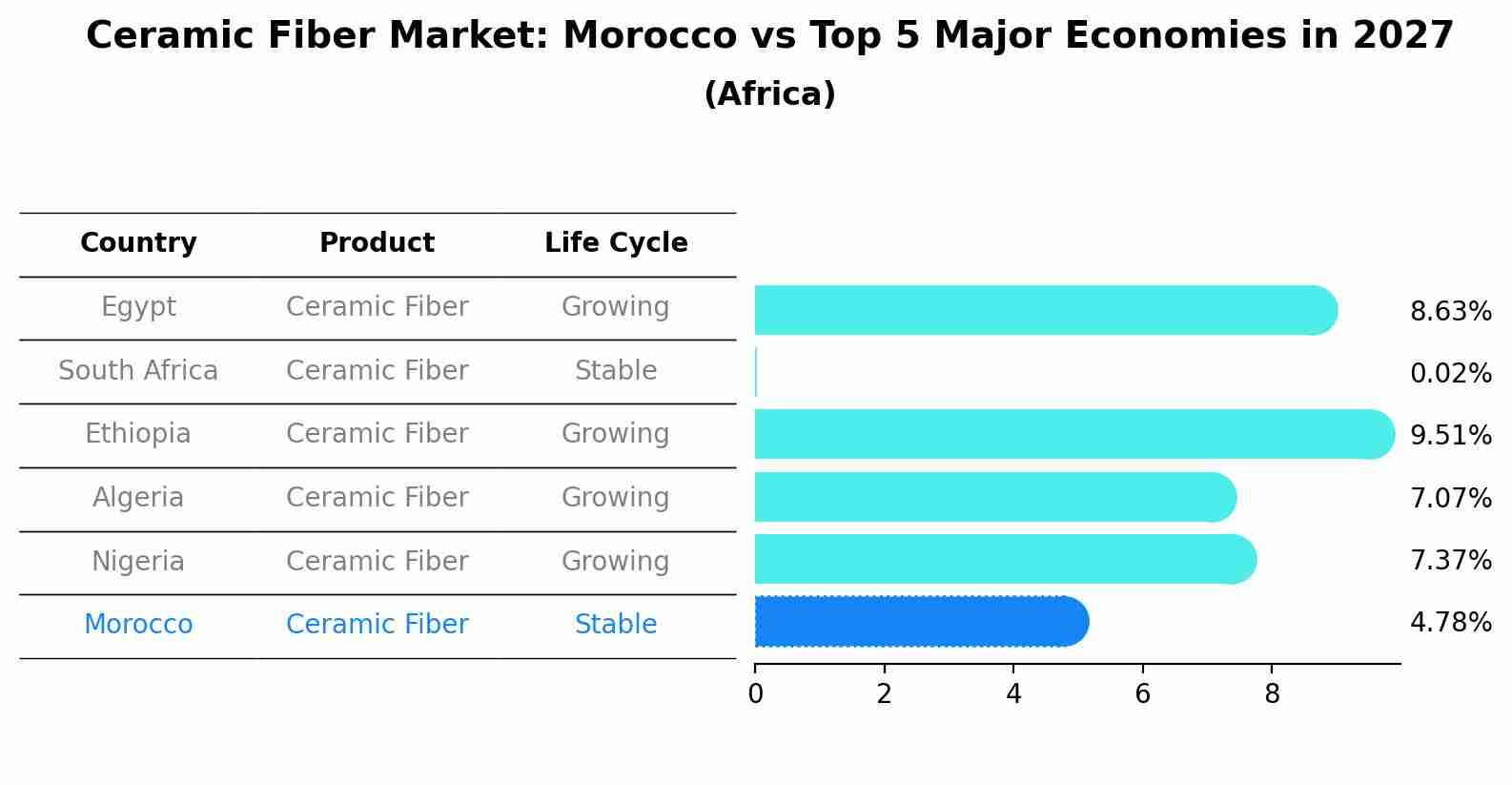 Ceramic Fiber Market: Morocco vs Top 5 Major Economies in 2027 (Africa)