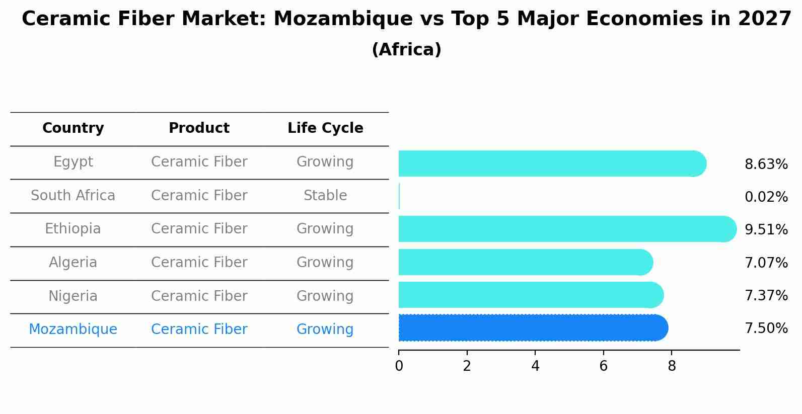 Ceramic Fiber Market: Mozambique vs Top 5 Major Economies in 2027 (Africa)
