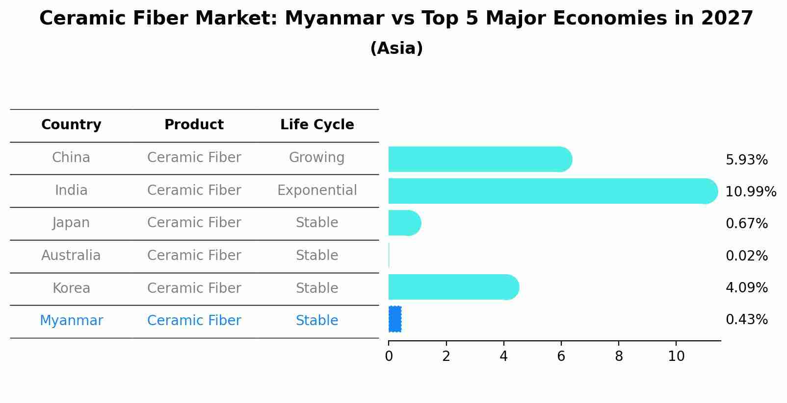 Ceramic Fiber Market: Myanmar vs Top 5 Major Economies in 2027 (Asia)
