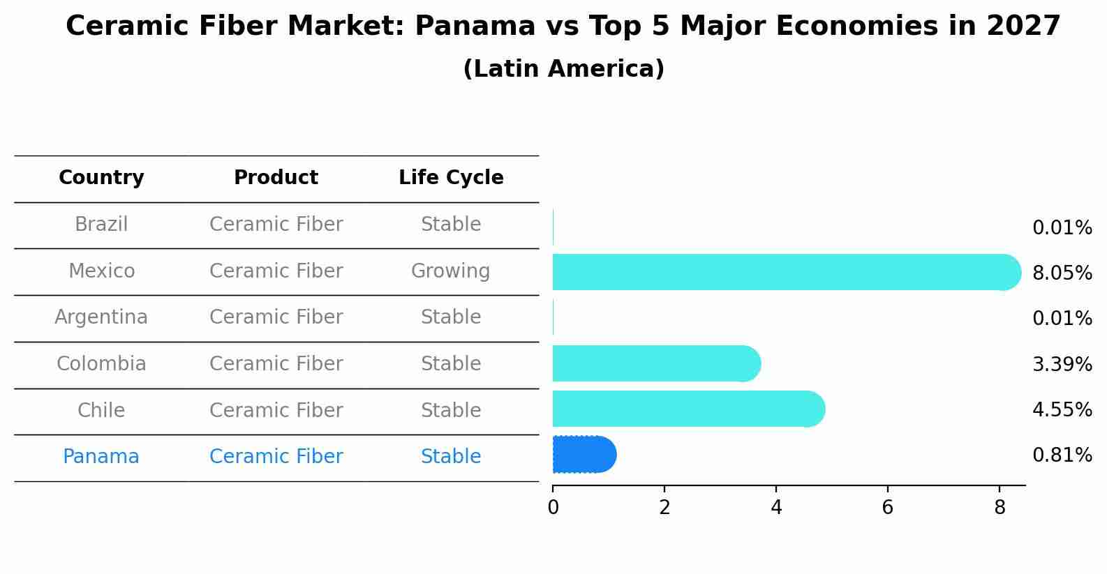 Ceramic Fiber Market: Panama vs Top 5 Major Economies in 2027 (Latin America)
