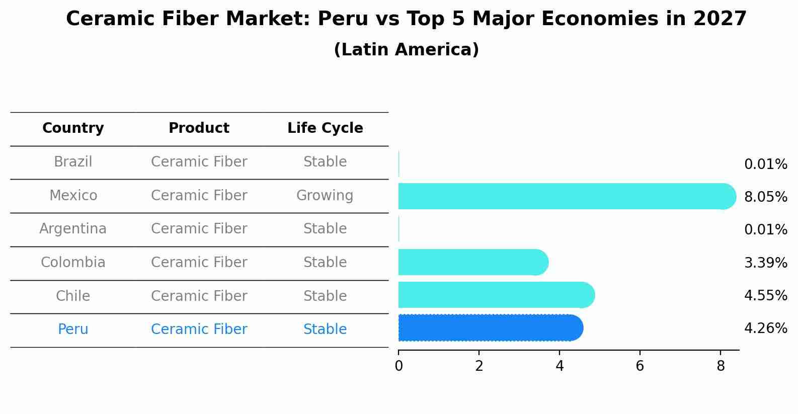 Ceramic Fiber Market: Peru vs Top 5 Major Economies in 2027 (Latin America)