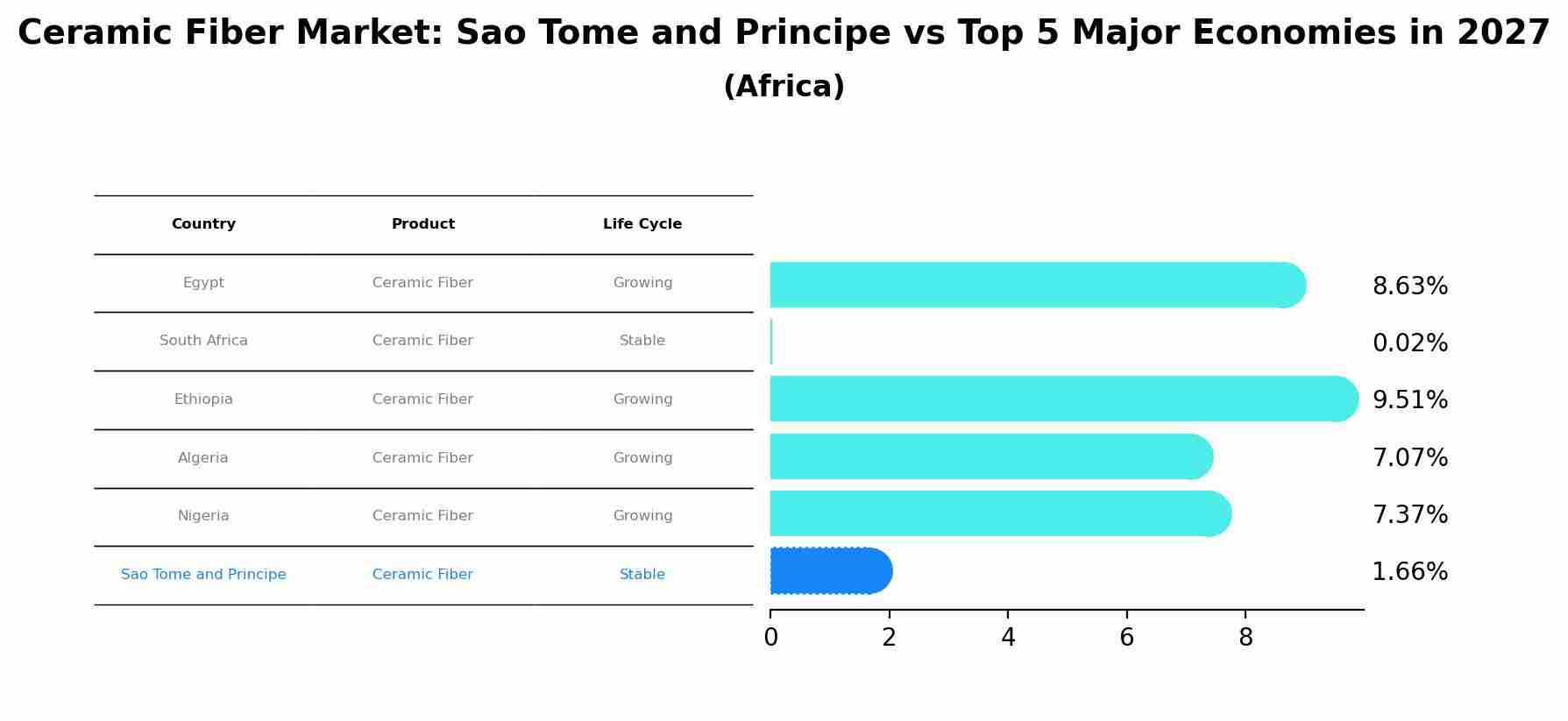 Ceramic Fiber Market: Sao Tome and Principe vs Top 5 Major Economies in 2027 (Africa)