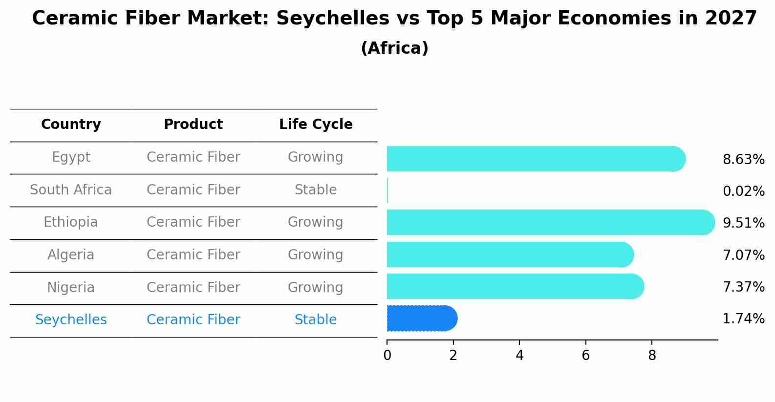 Ceramic Fiber Market: Seychelles vs Top 5 Major Economies in 2027 (Africa)