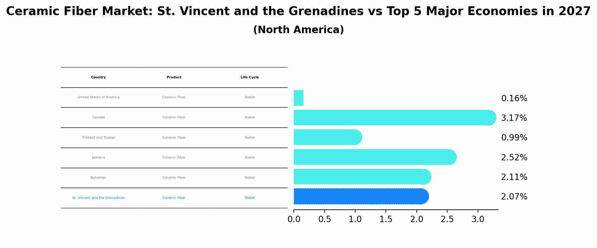 Ceramic Fiber Market: St. Vincent and the Grenadines vs Top 5 Major Economies in 2027 (North America)