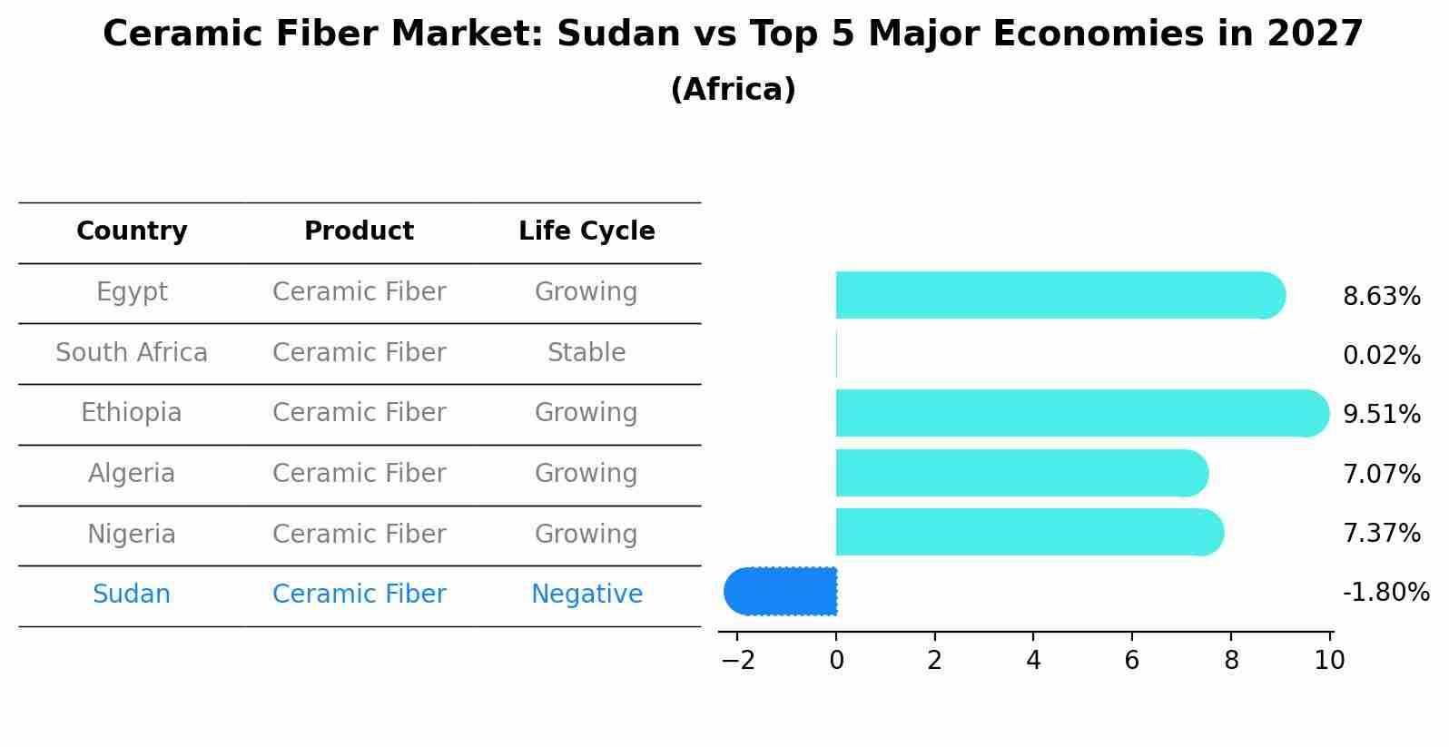 Ceramic Fiber Market: Sudan vs Top 5 Major Economies in 2027 (Africa)