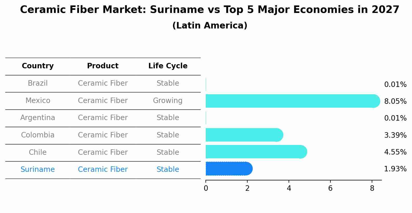 Ceramic Fiber Market: Suriname vs Top 5 Major Economies in 2027 (Latin America)