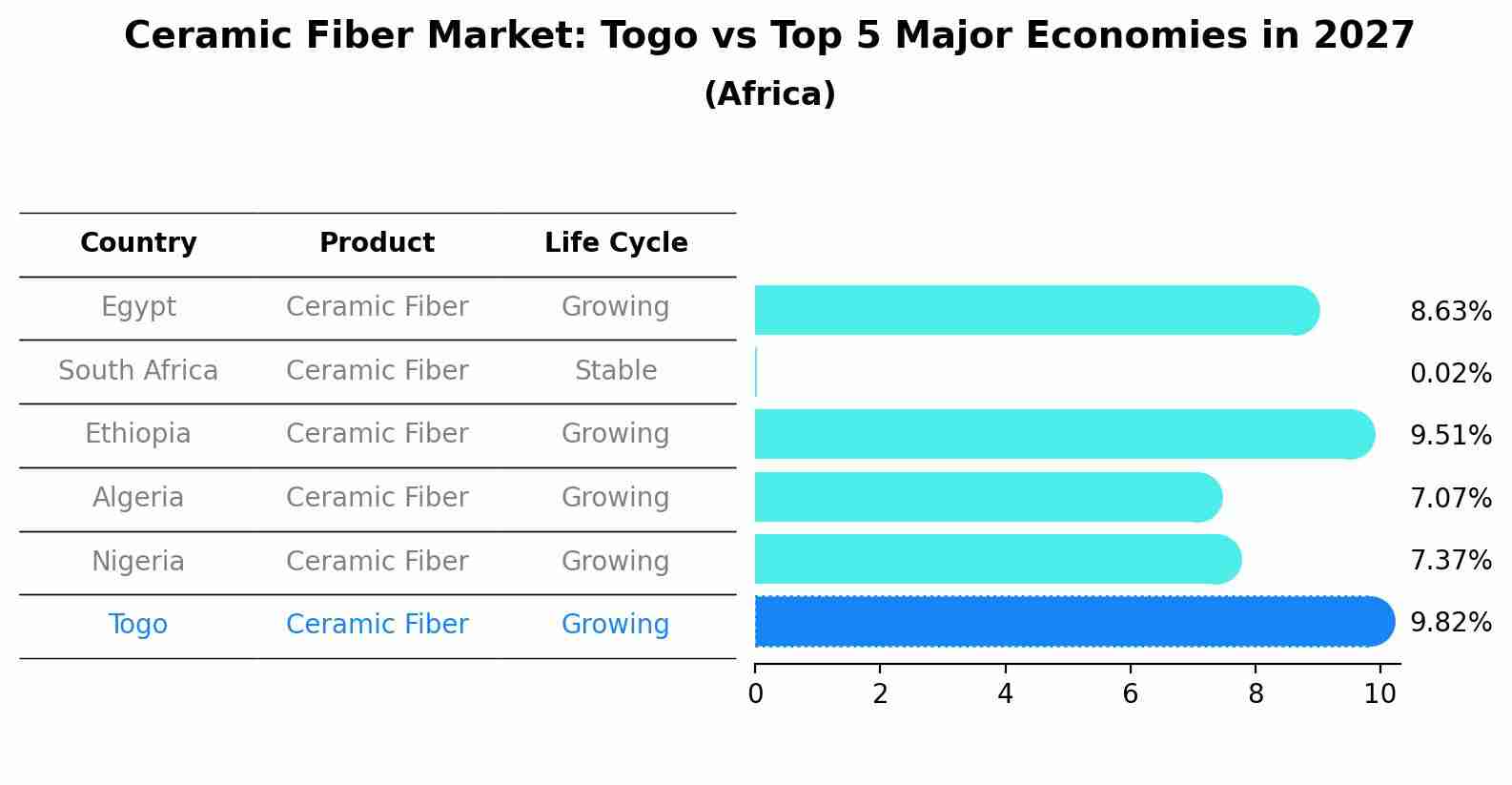 Ceramic Fiber Market: Togo vs Top 5 Major Economies in 2027 (Africa)