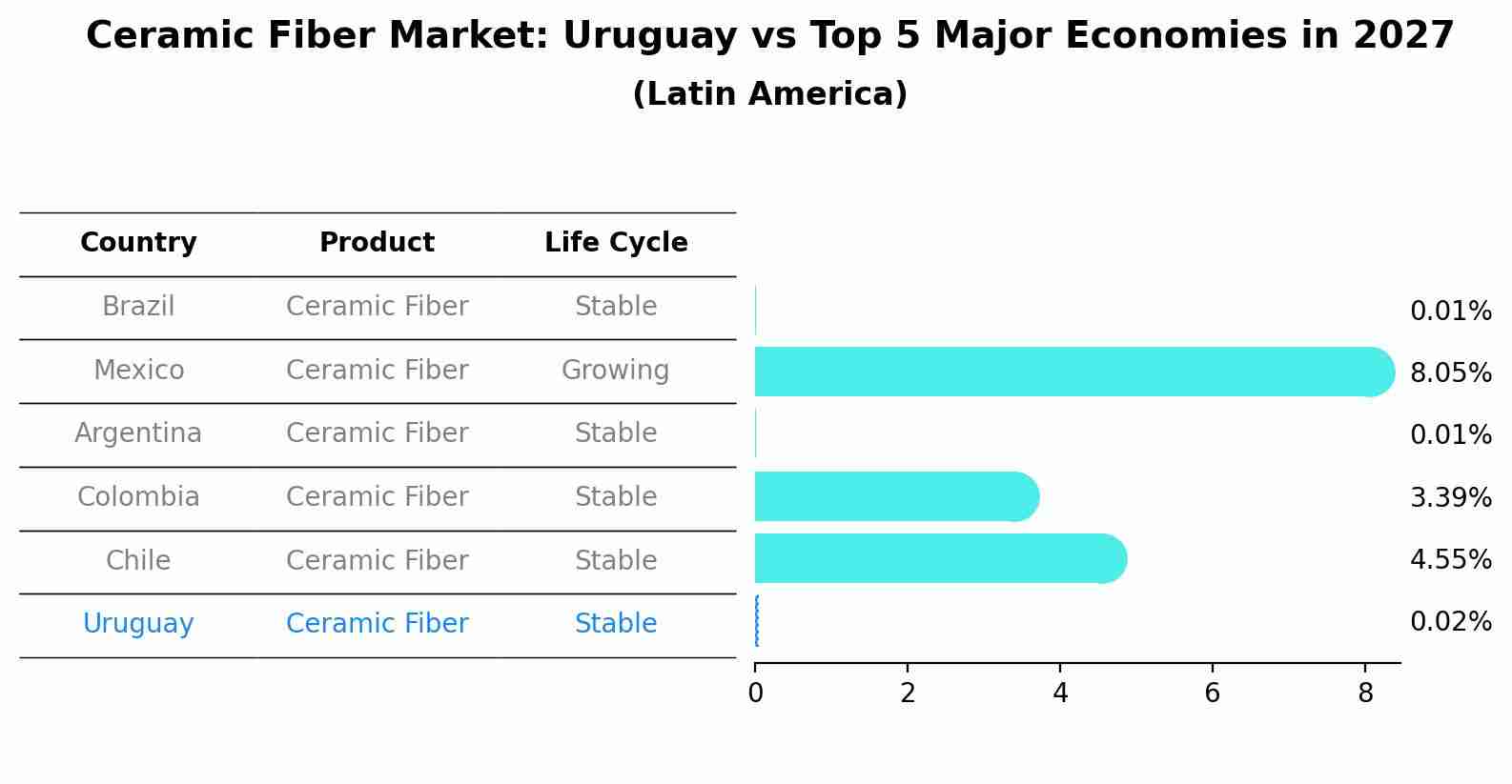 Ceramic Fiber Market: Uruguay vs Top 5 Major Economies in 2027 (Latin America)