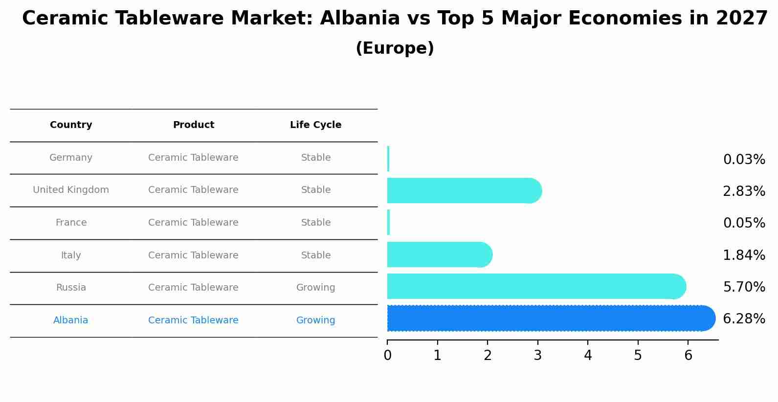 Ceramic Tableware Market: Albania vs Top 5 Major Economies in 2027 (Europe)