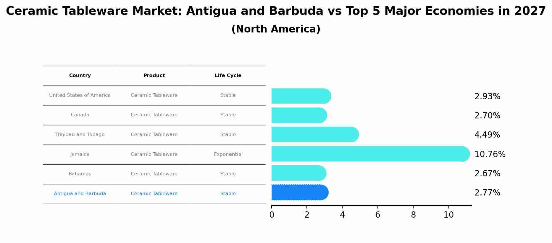 Ceramic Tableware Market: Antigua and Barbuda vs Top 5 Major Economies in 2027 (North America)