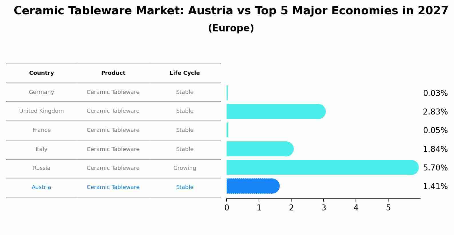 Ceramic Tableware Market: Austria vs Top 5 Major Economies in 2027 (Europe)