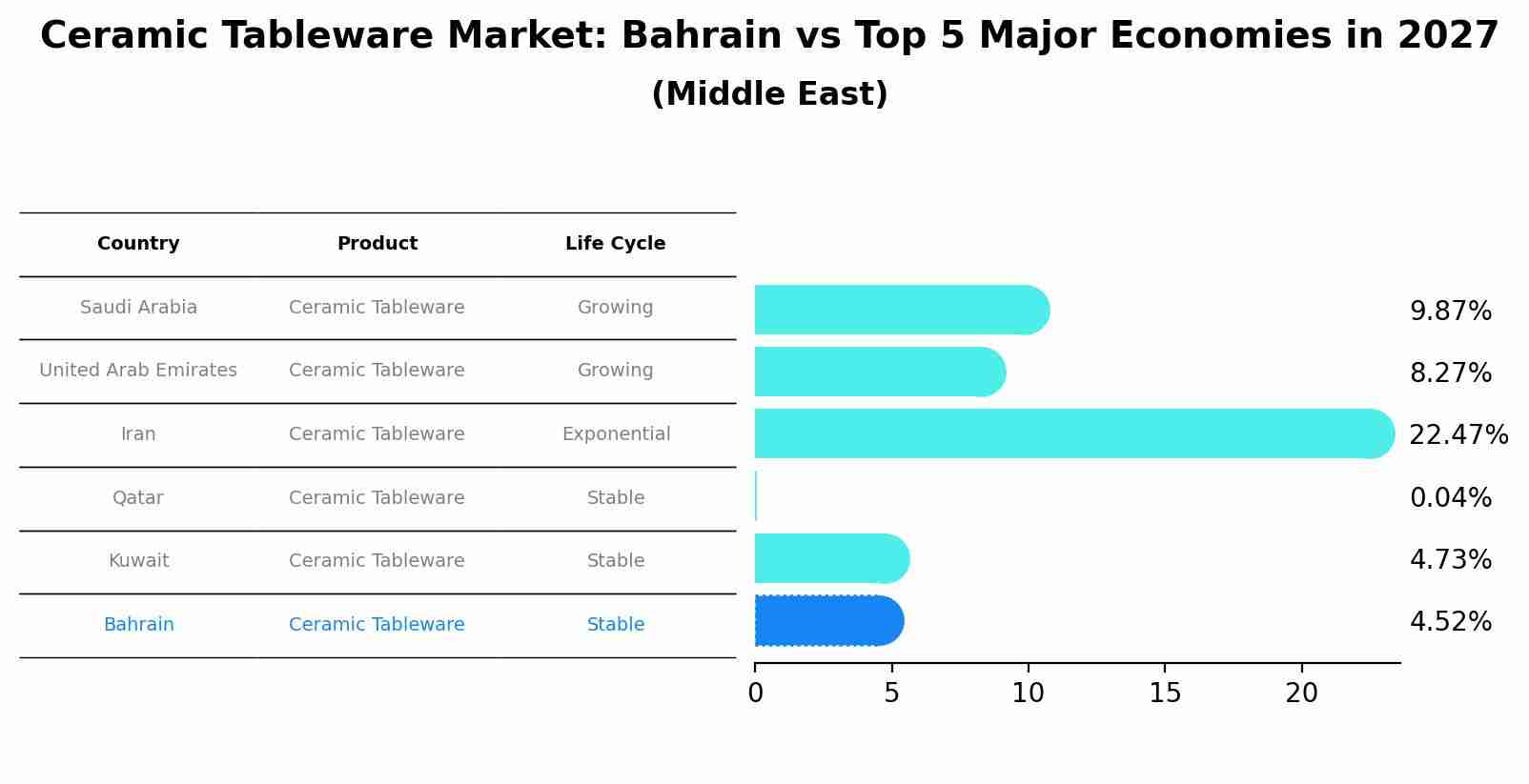 Ceramic Tableware Market: Bahrain vs Top 5 Major Economies in 2027 (Middle East)