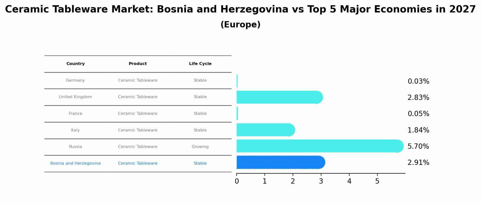 Ceramic Tableware Market: Bosnia and Herzegovina vs Top 5 Major Economies in 2027 (Europe)