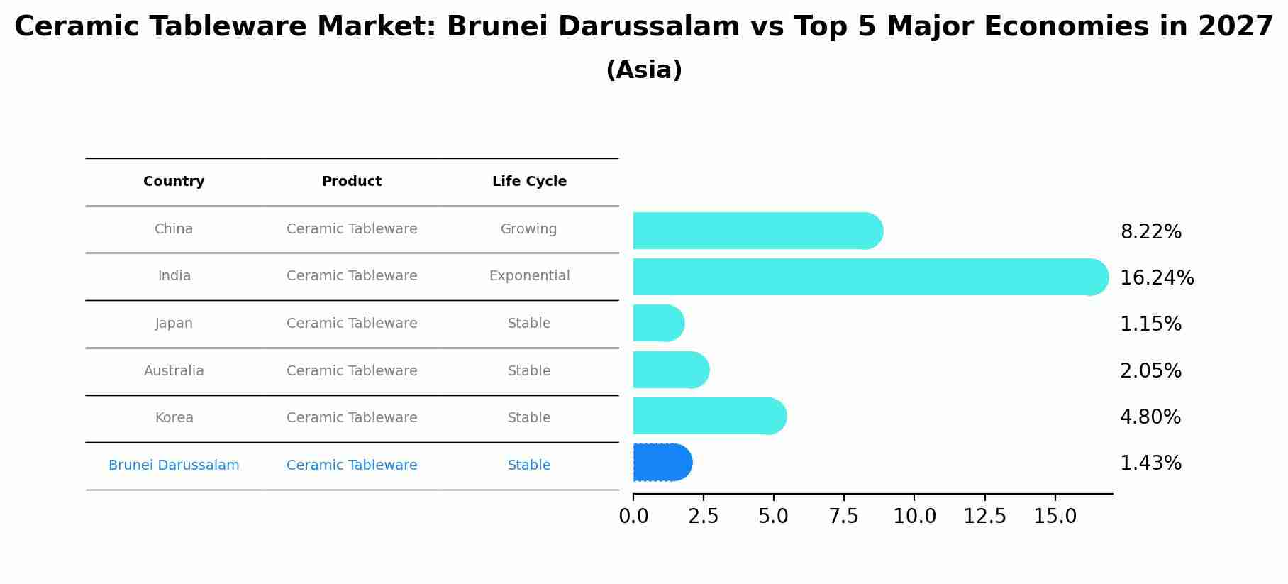 Ceramic Tableware Market: Brunei Darussalam vs Top 5 Major Economies in 2027 (Asia)