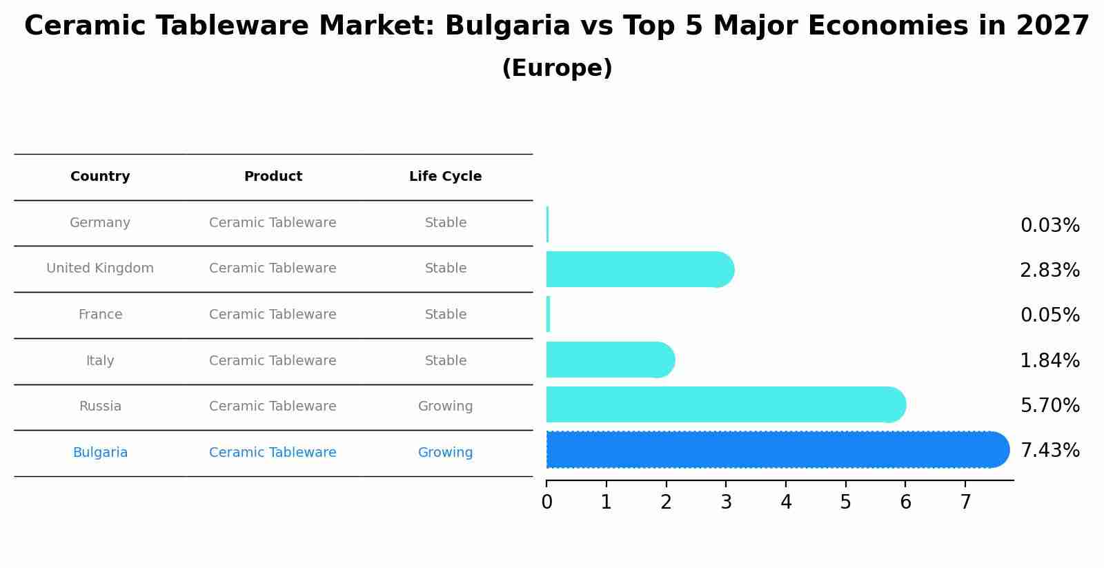Ceramic Tableware Market: Bulgaria vs Top 5 Major Economies in 2027 (Europe)
