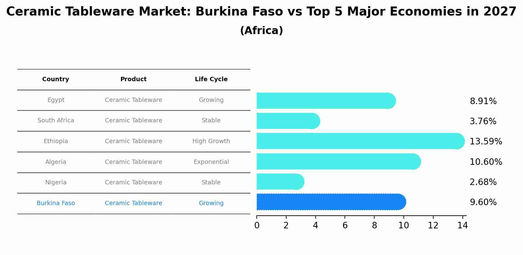 Ceramic Tableware Market: Burkina Faso vs Top 5 Major Economies in 2027 (Africa)