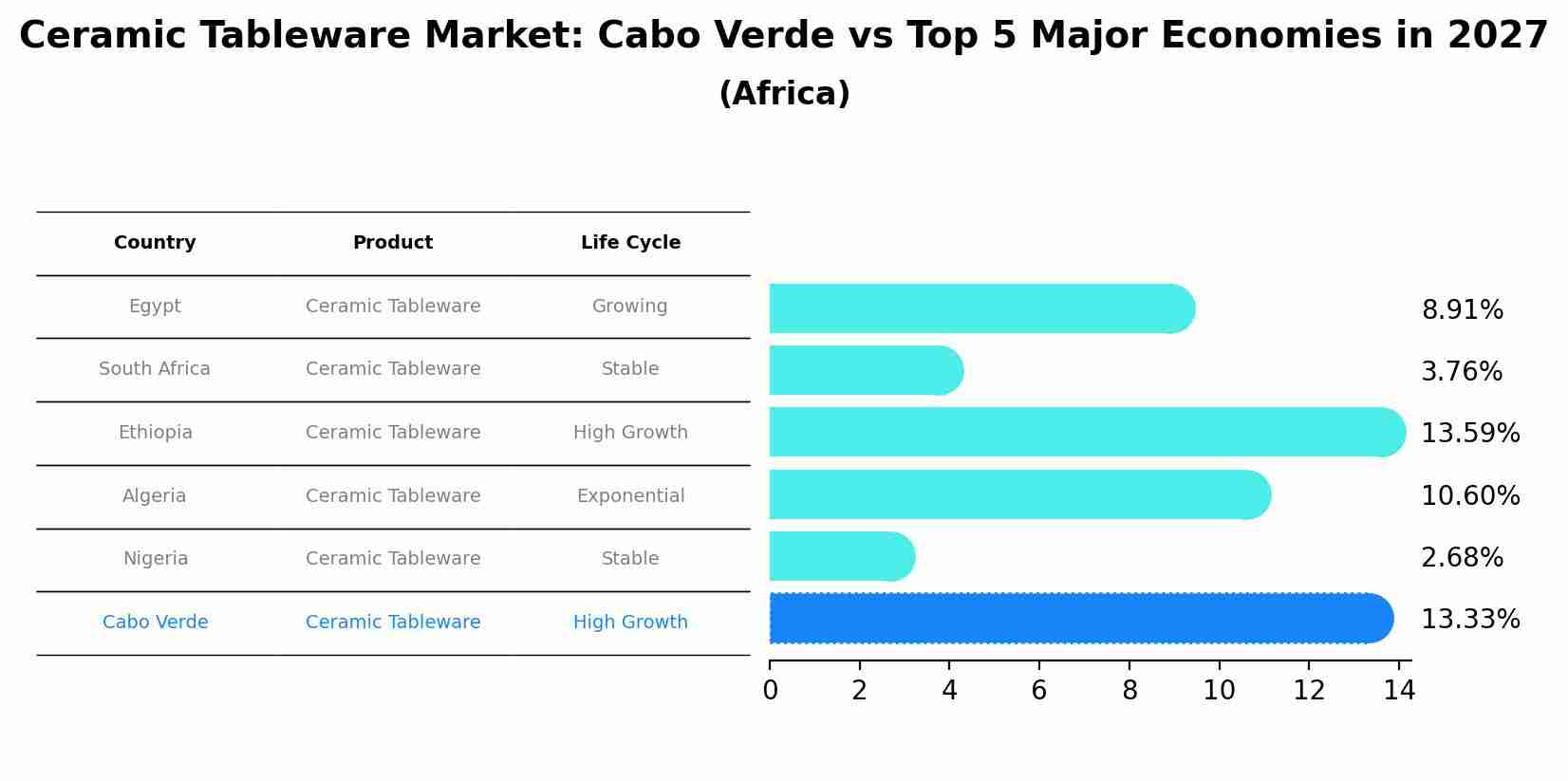 Ceramic Tableware Market: Cabo Verde vs Top 5 Major Economies in 2027 (Africa)