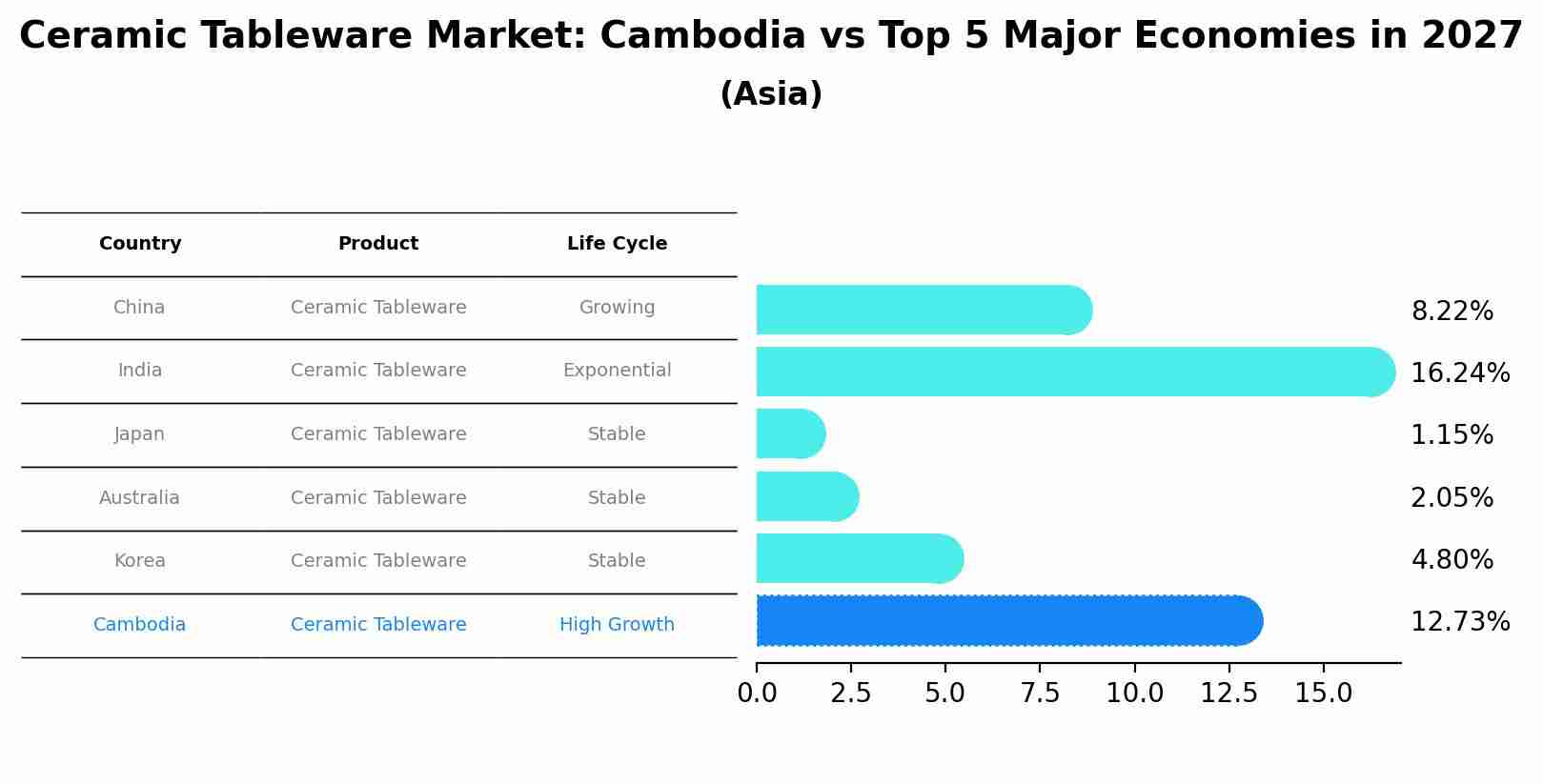 Ceramic Tableware Market: Cambodia vs Top 5 Major Economies in 2027 (Asia)
