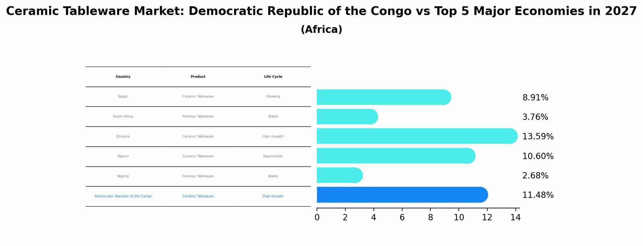 Ceramic Tableware Market: Democratic Republic of the Congo vs Top 5 Major Economies in 2027 (Africa)