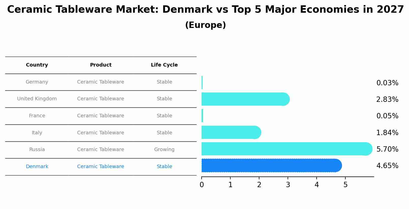 Ceramic Tableware Market: Denmark vs Top 5 Major Economies in 2027 (Europe)
