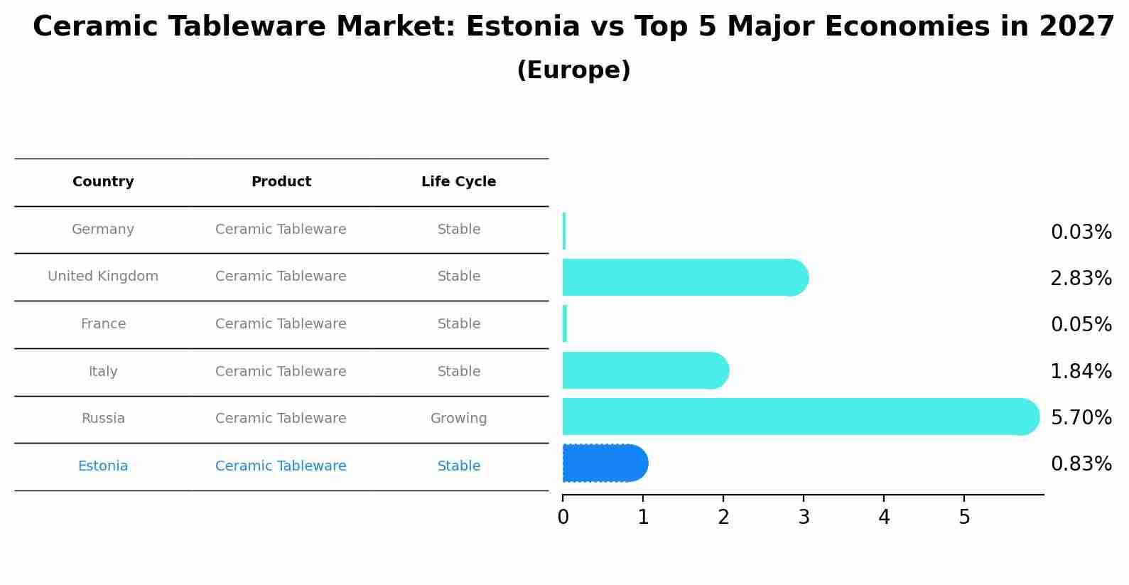 Ceramic Tableware Market: Estonia vs Top 5 Major Economies in 2027 (Europe)