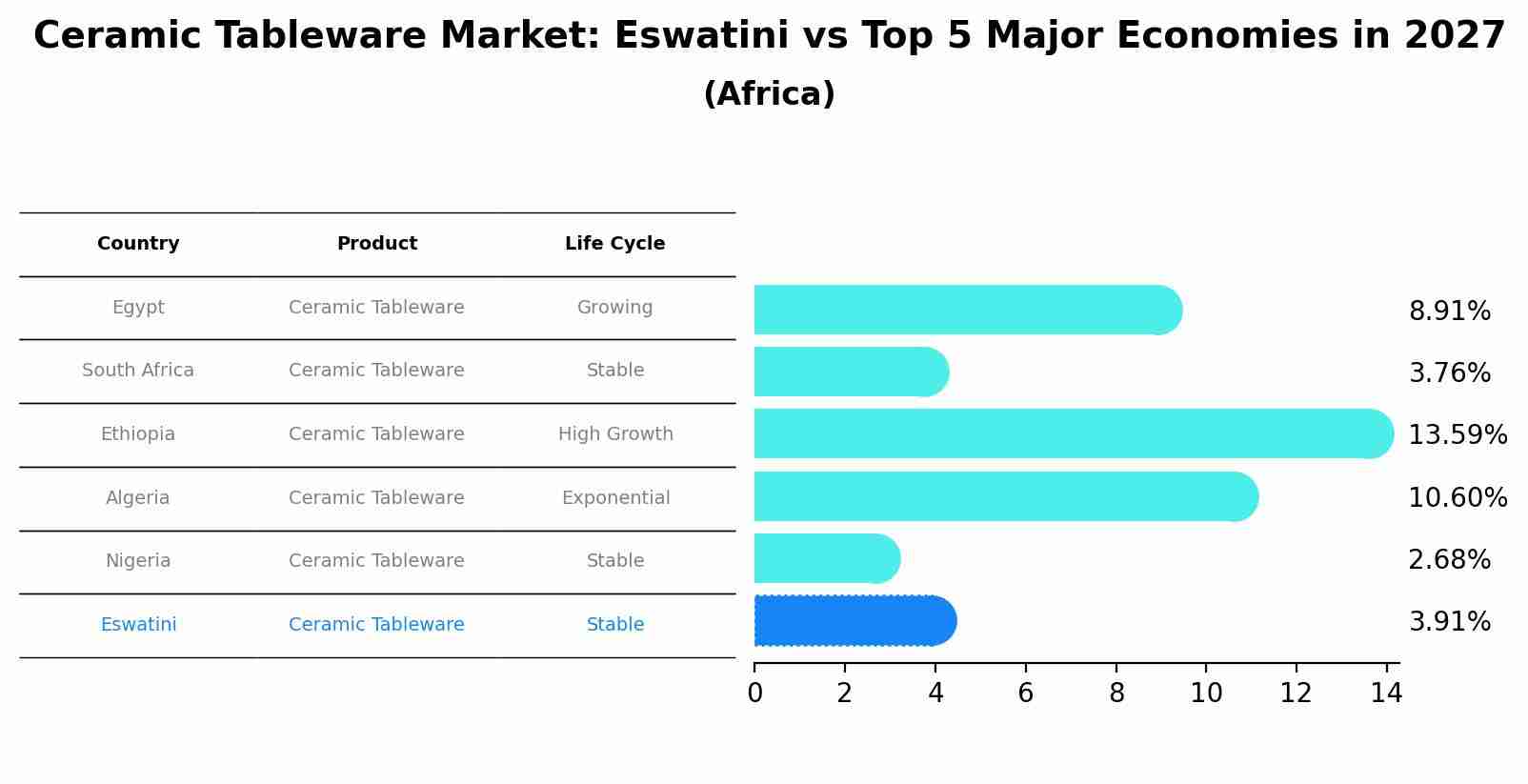Ceramic Tableware Market: Eswatini vs Top 5 Major Economies in 2027 (Africa)
