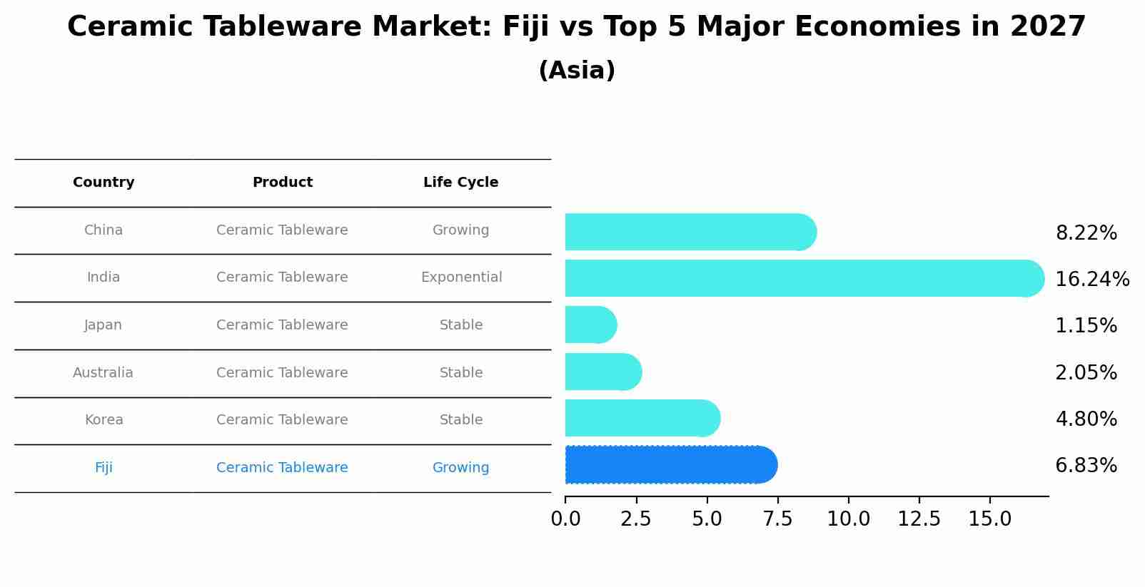 Ceramic Tableware Market: Fiji vs Top 5 Major Economies in 2027 (Asia)