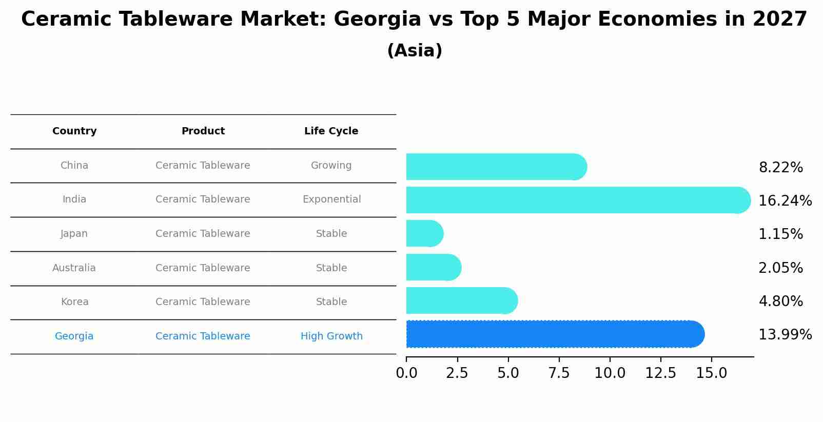 Ceramic Tableware Market: Georgia vs Top 5 Major Economies in 2027 (Asia)