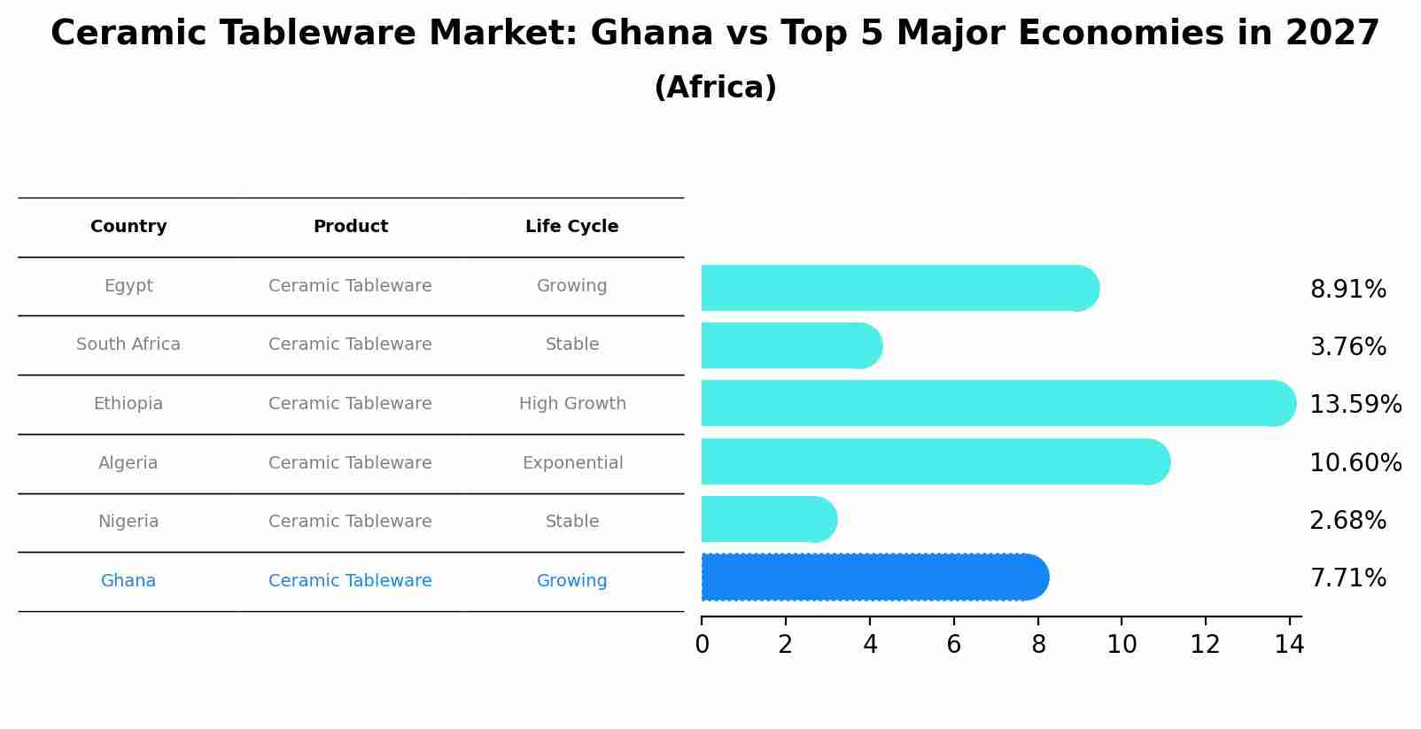 Ceramic Tableware Market: Ghana vs Top 5 Major Economies in 2027 (Africa)