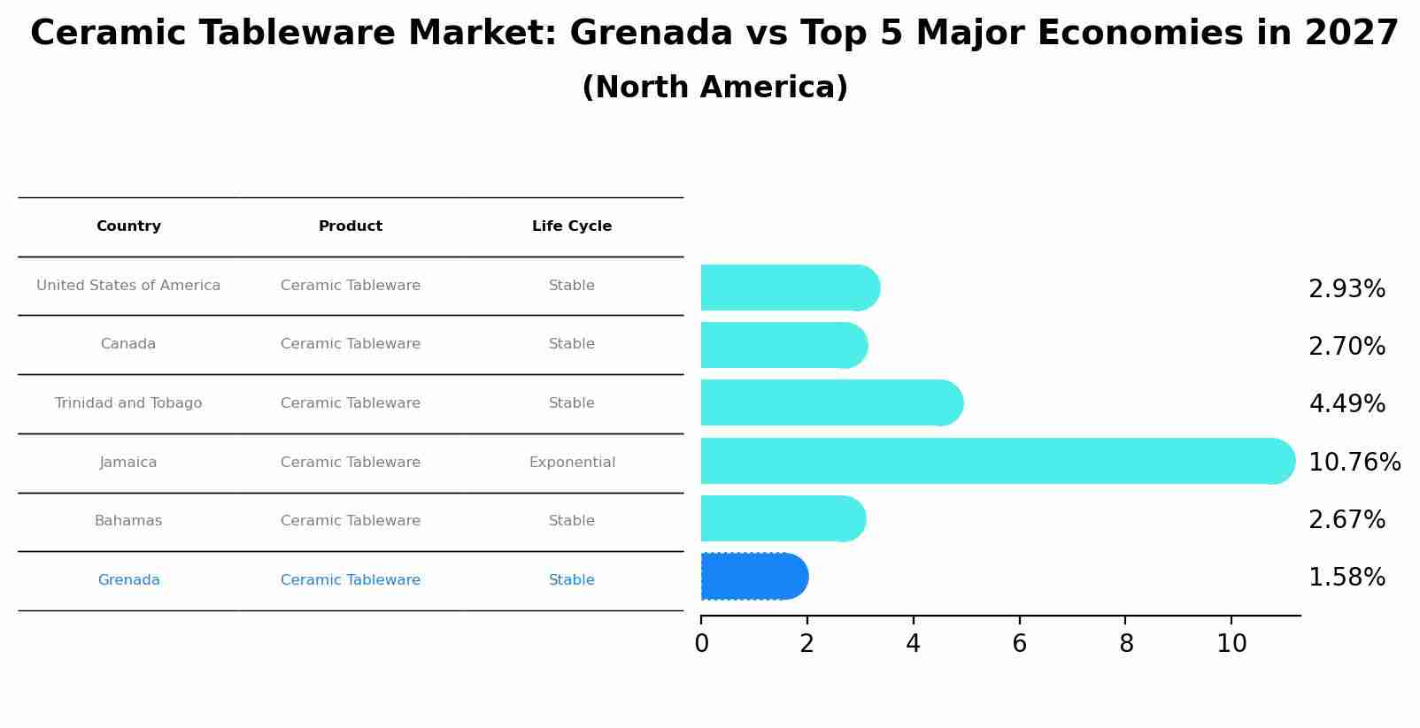 Ceramic Tableware Market: Grenada vs Top 5 Major Economies in 2027 (North America)