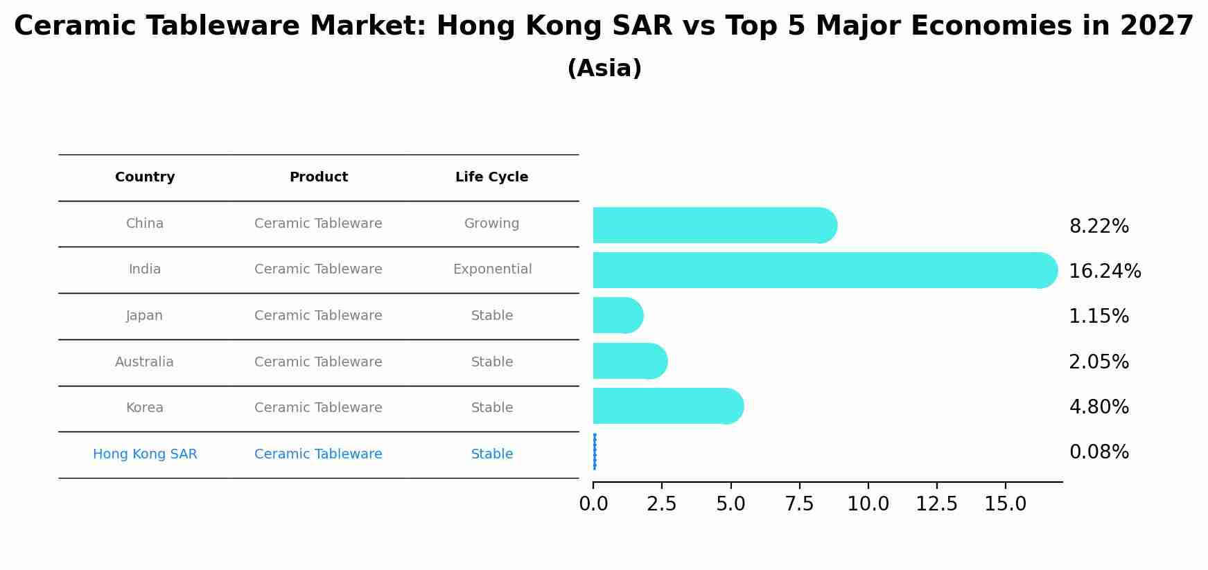 Ceramic Tableware Market: Hong Kong SAR vs Top 5 Major Economies in 2027 (Asia)