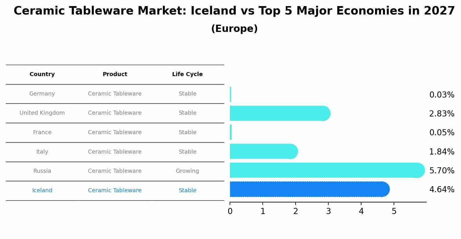 Ceramic Tableware Market: Iceland vs Top 5 Major Economies in 2027 (Europe)