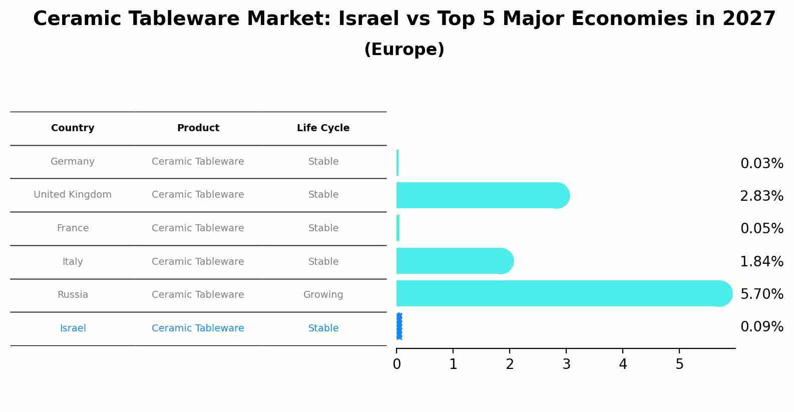 Ceramic Tableware Market: Israel vs Top 5 Major Economies in 2027 (Europe)