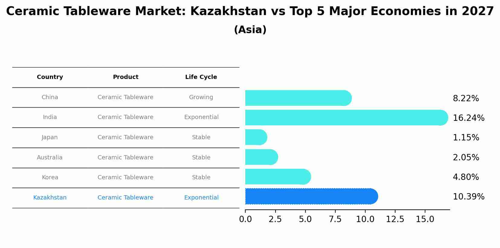 Ceramic Tableware Market: Kazakhstan vs Top 5 Major Economies in 2027 (Asia)