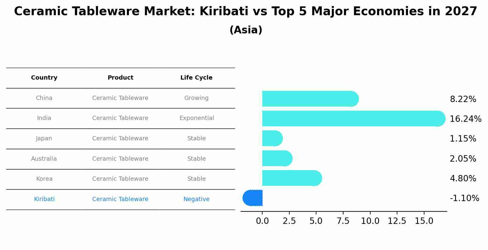 Ceramic Tableware Market: Kiribati vs Top 5 Major Economies in 2027 (Asia)