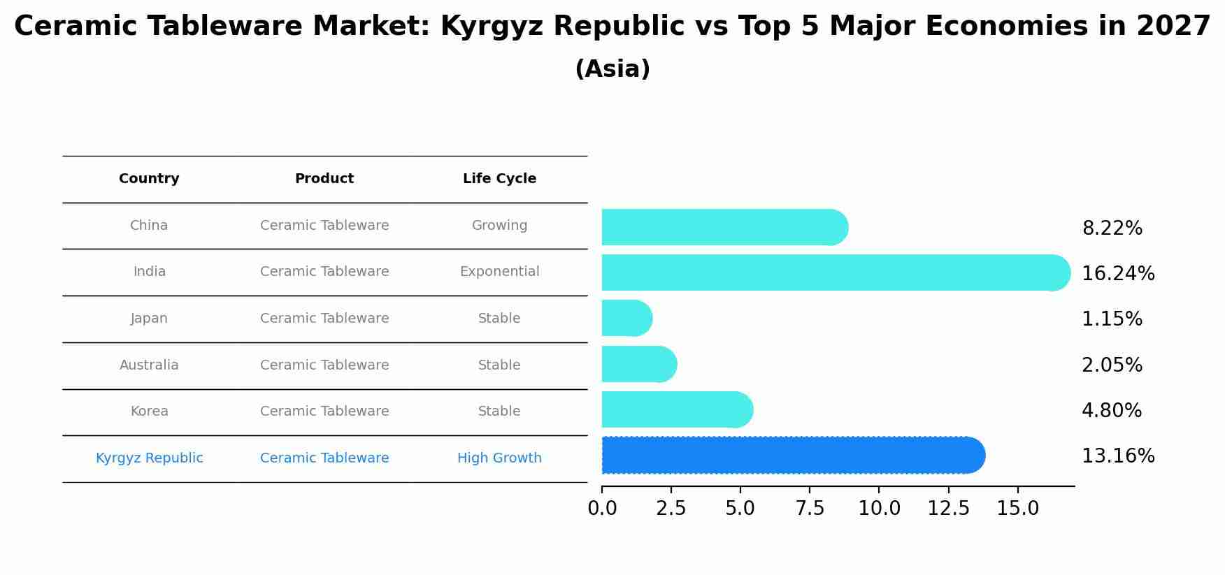 Ceramic Tableware Market: Kyrgyz Republic vs Top 5 Major Economies in 2027 (Asia)