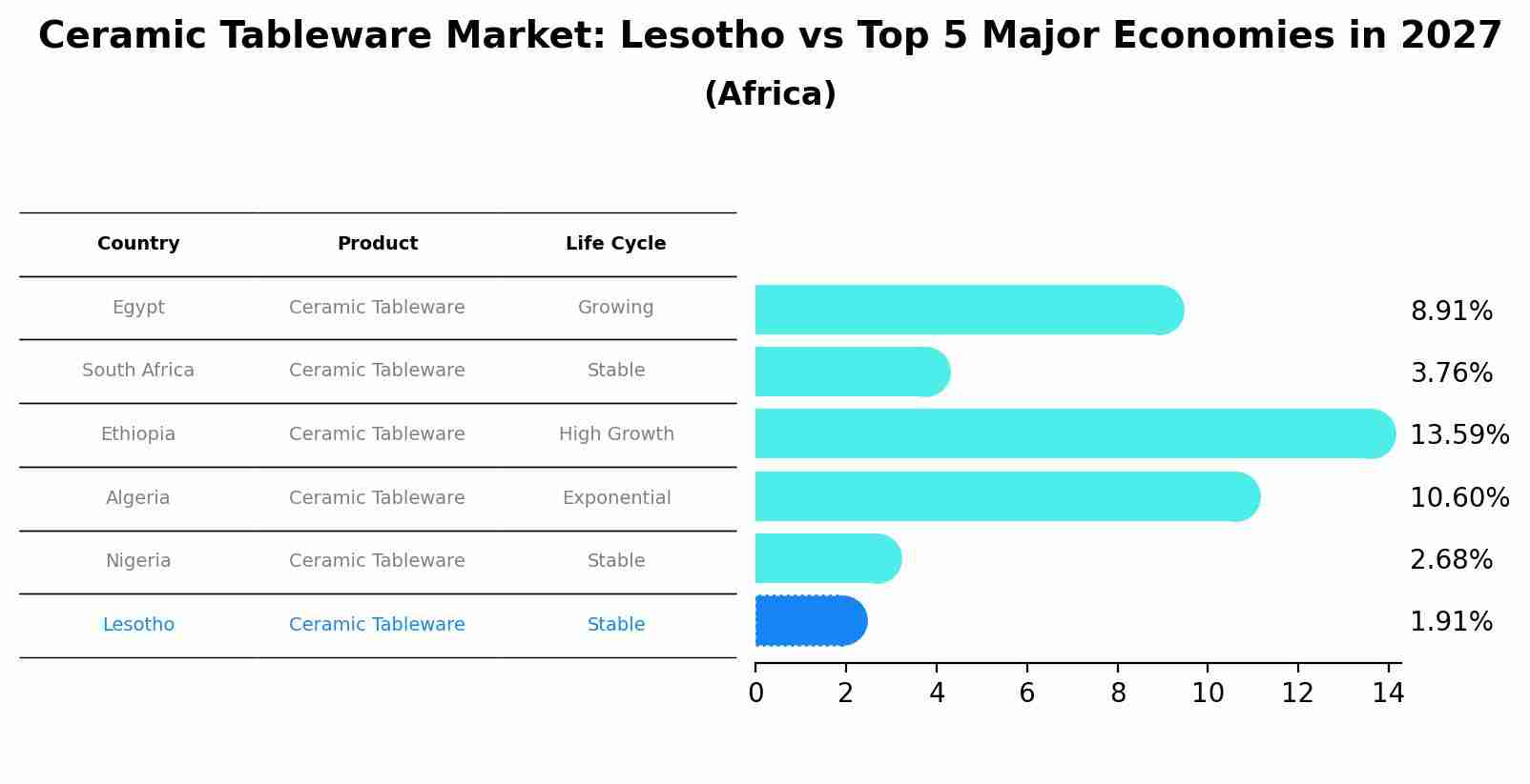 Ceramic Tableware Market: Lesotho vs Top 5 Major Economies in 2027 (Africa)