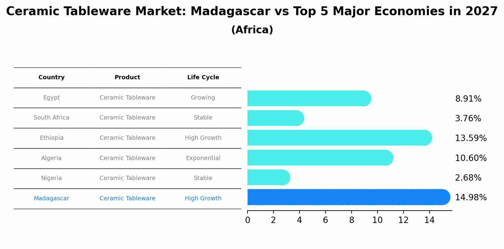 Ceramic Tableware Market: Madagascar vs Top 5 Major Economies in 2027 (Africa)