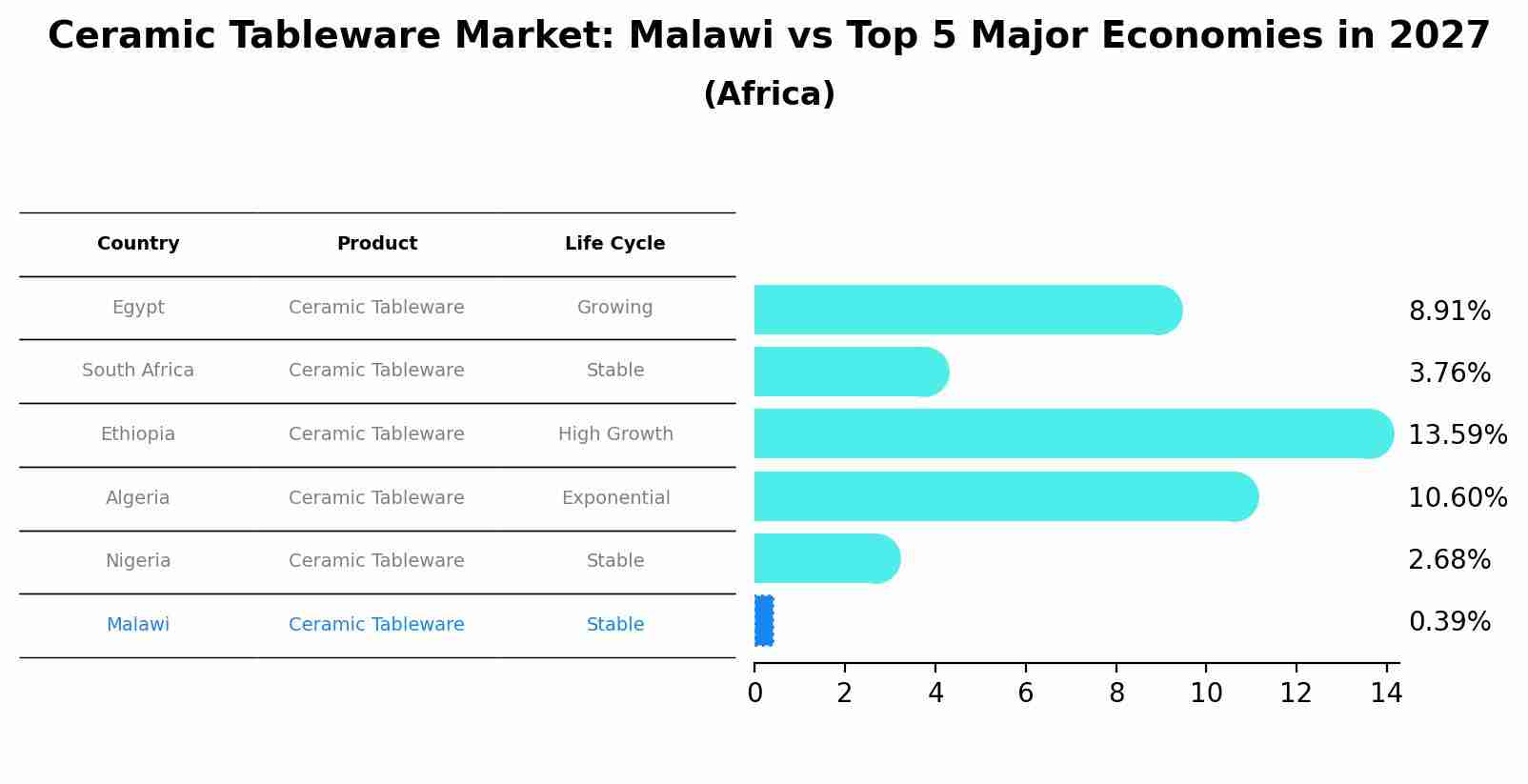Ceramic Tableware Market: Malawi vs Top 5 Major Economies in 2027 (Africa)